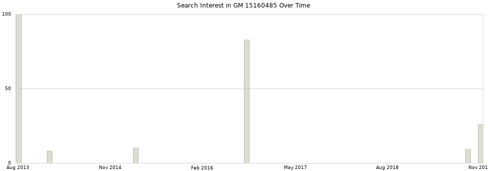 Search interest in GM 15160485 part aggregated by months over time.