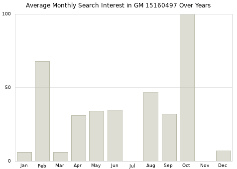 Monthly average search interest in GM 15160497 part over years from 2013 to 2020.