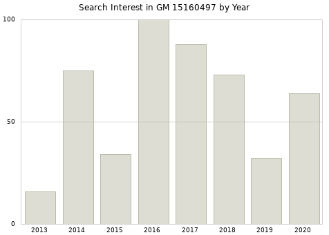 Annual search interest in GM 15160497 part.