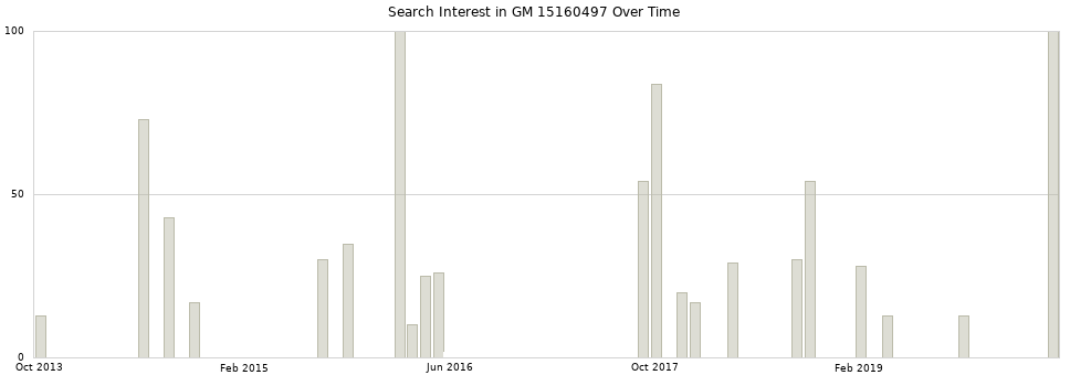 Search interest in GM 15160497 part aggregated by months over time.