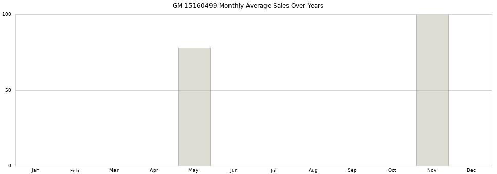 GM 15160499 monthly average sales over years from 2014 to 2020.