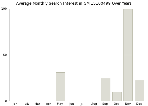 Monthly average search interest in GM 15160499 part over years from 2013 to 2020.