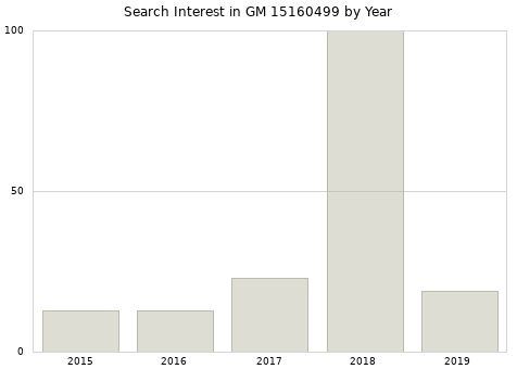 Annual search interest in GM 15160499 part.