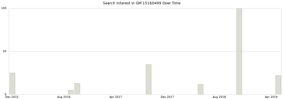 Search interest in GM 15160499 part aggregated by months over time.