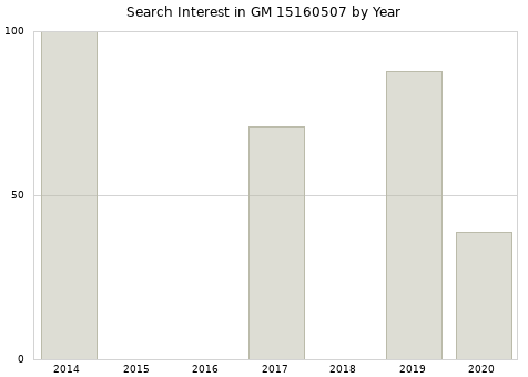 Annual search interest in GM 15160507 part.