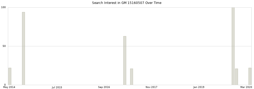 Search interest in GM 15160507 part aggregated by months over time.