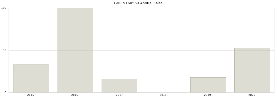 GM 15160569 part annual sales from 2014 to 2020.
