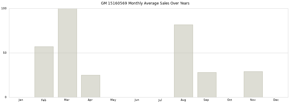 GM 15160569 monthly average sales over years from 2014 to 2020.