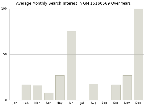 Monthly average search interest in GM 15160569 part over years from 2013 to 2020.