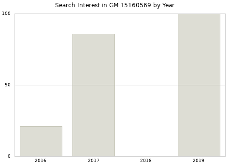 Annual search interest in GM 15160569 part.