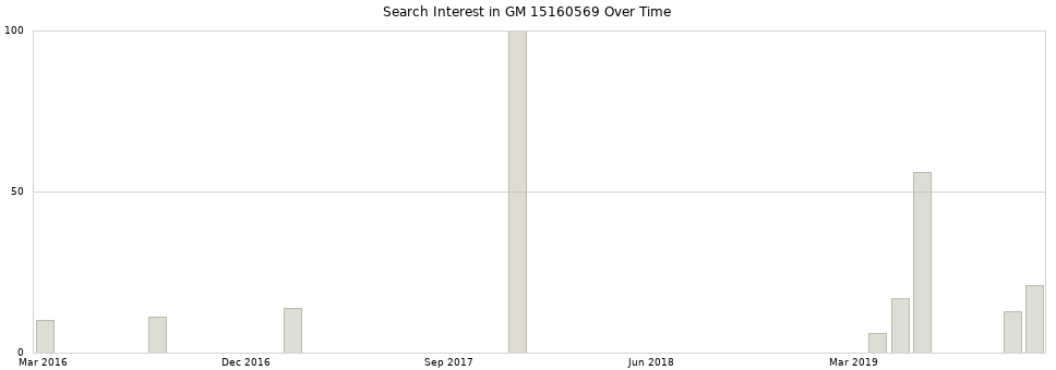 Search interest in GM 15160569 part aggregated by months over time.