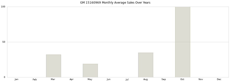 GM 15160969 monthly average sales over years from 2014 to 2020.
