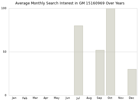 Monthly average search interest in GM 15160969 part over years from 2013 to 2020.