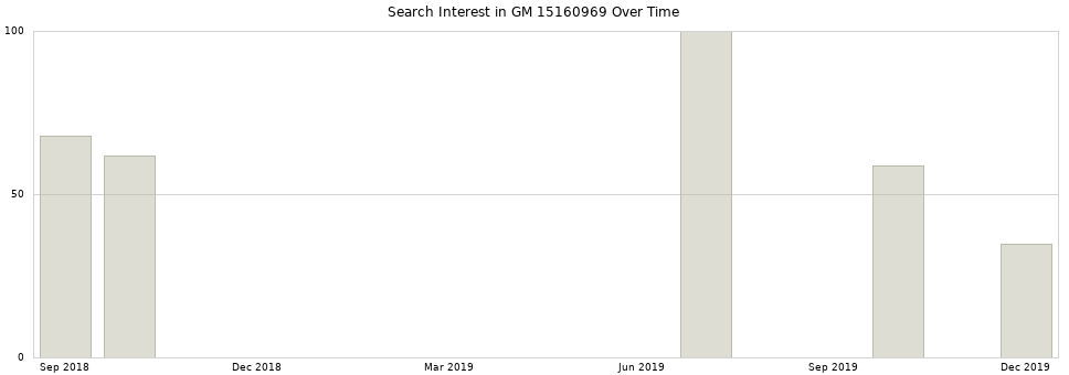 Search interest in GM 15160969 part aggregated by months over time.