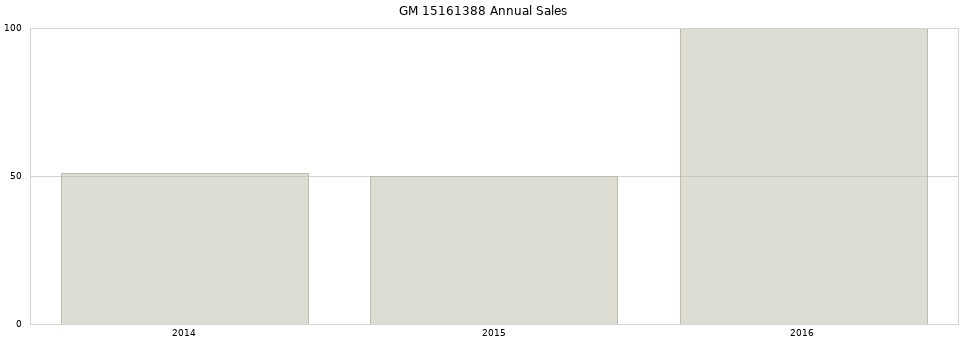 GM 15161388 part annual sales from 2014 to 2020.