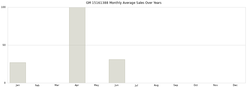 GM 15161388 monthly average sales over years from 2014 to 2020.