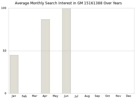 Monthly average search interest in GM 15161388 part over years from 2013 to 2020.