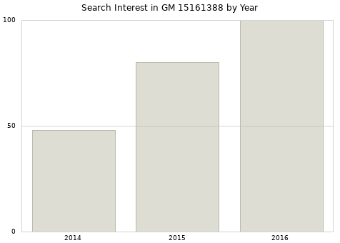 Annual search interest in GM 15161388 part.
