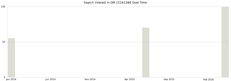 Search interest in GM 15161388 part aggregated by months over time.