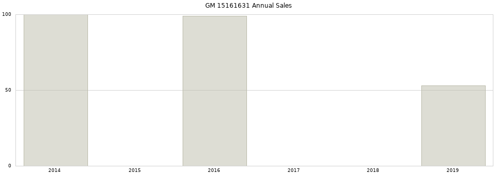 GM 15161631 part annual sales from 2014 to 2020.