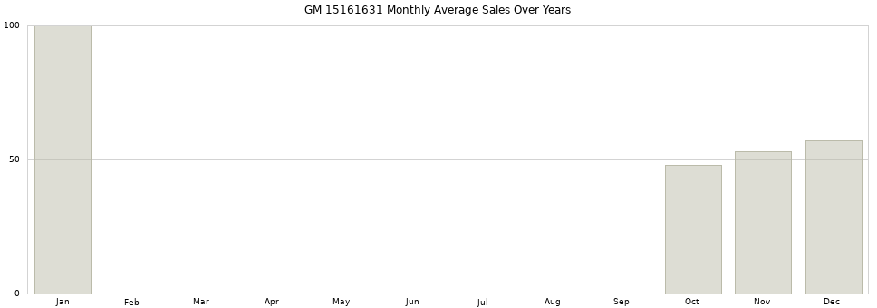 GM 15161631 monthly average sales over years from 2014 to 2020.