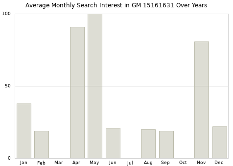 Monthly average search interest in GM 15161631 part over years from 2013 to 2020.