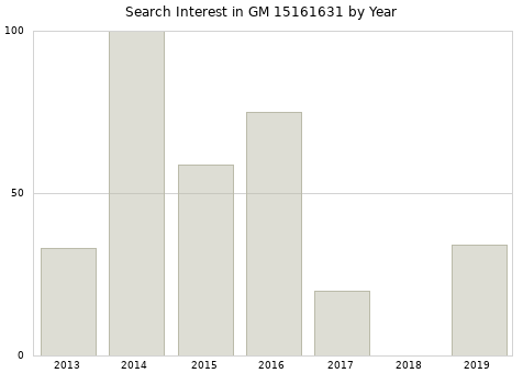 Annual search interest in GM 15161631 part.