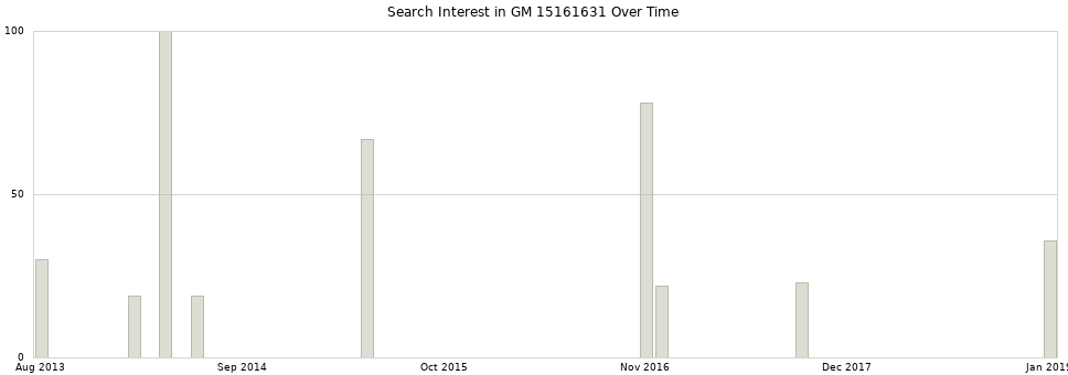 Search interest in GM 15161631 part aggregated by months over time.