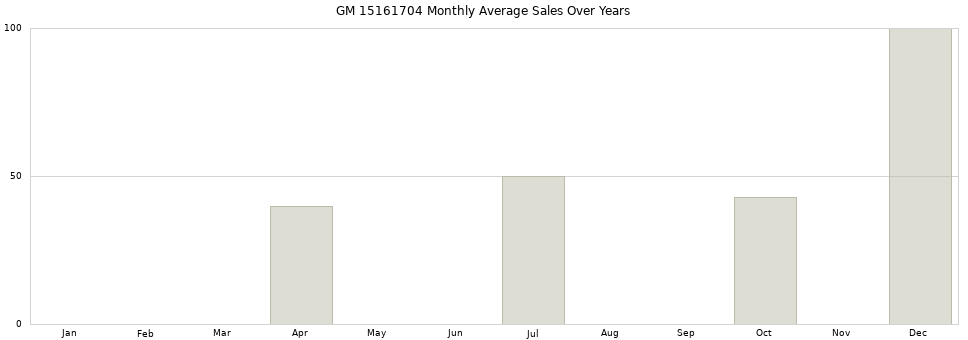 GM 15161704 monthly average sales over years from 2014 to 2020.