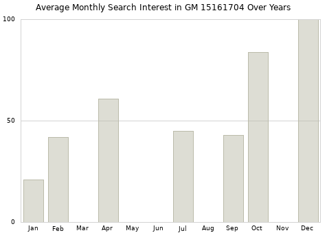Monthly average search interest in GM 15161704 part over years from 2013 to 2020.