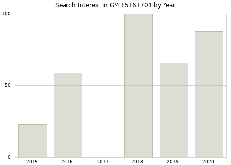 Annual search interest in GM 15161704 part.