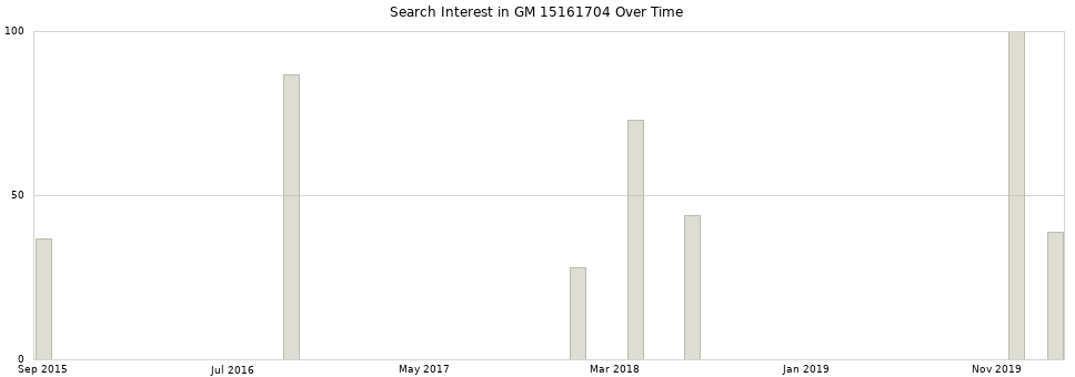 Search interest in GM 15161704 part aggregated by months over time.