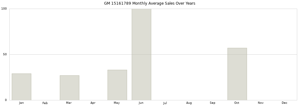 GM 15161789 monthly average sales over years from 2014 to 2020.