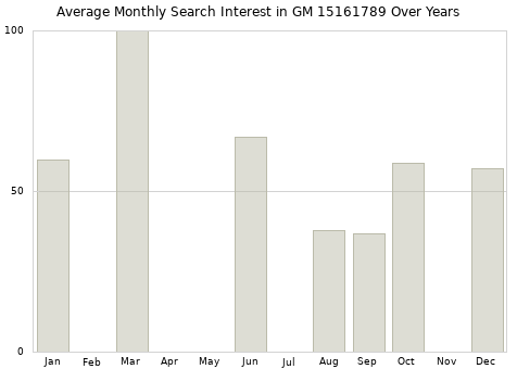 Monthly average search interest in GM 15161789 part over years from 2013 to 2020.