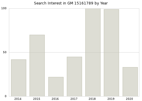 Annual search interest in GM 15161789 part.