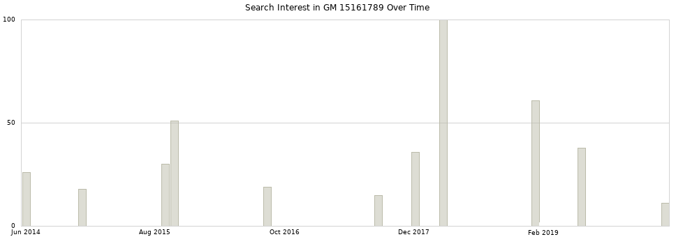 Search interest in GM 15161789 part aggregated by months over time.