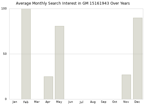 Monthly average search interest in GM 15161943 part over years from 2013 to 2020.