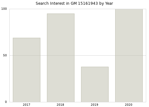 Annual search interest in GM 15161943 part.