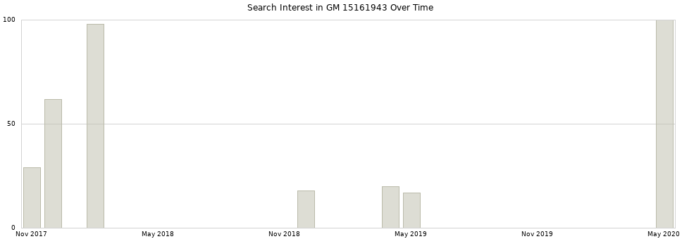 Search interest in GM 15161943 part aggregated by months over time.