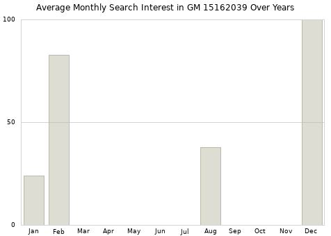 Monthly average search interest in GM 15162039 part over years from 2013 to 2020.