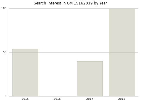 Annual search interest in GM 15162039 part.