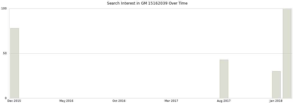 Search interest in GM 15162039 part aggregated by months over time.