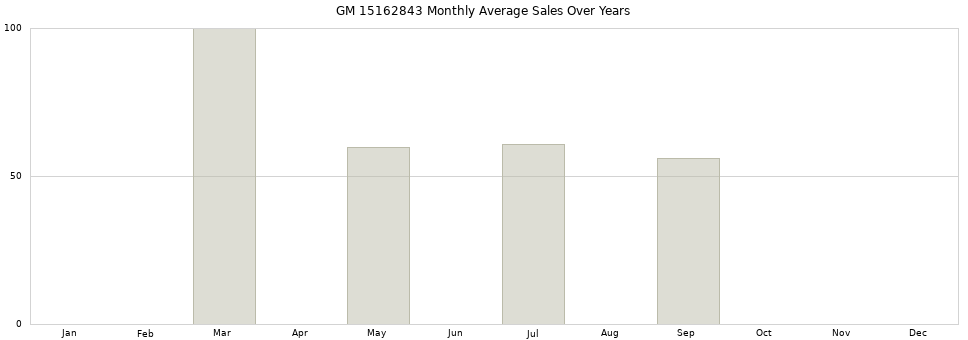 GM 15162843 monthly average sales over years from 2014 to 2020.