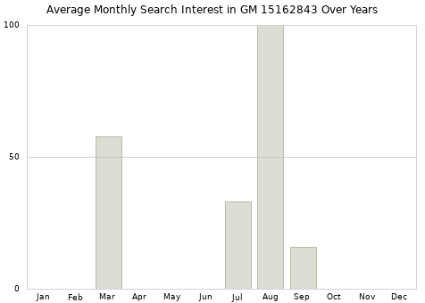Monthly average search interest in GM 15162843 part over years from 2013 to 2020.