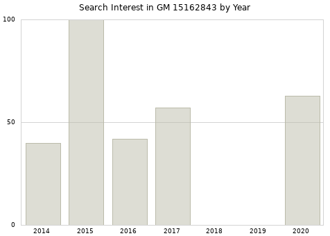 Annual search interest in GM 15162843 part.