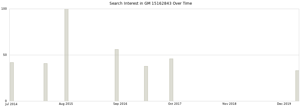 Search interest in GM 15162843 part aggregated by months over time.