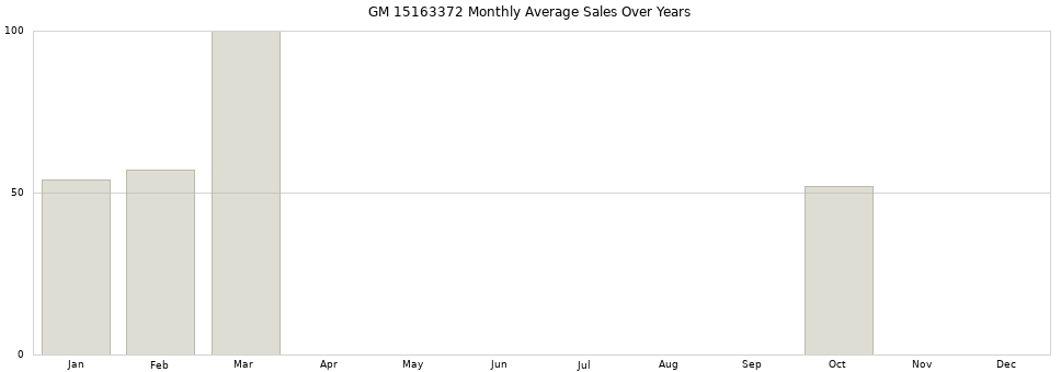 GM 15163372 monthly average sales over years from 2014 to 2020.