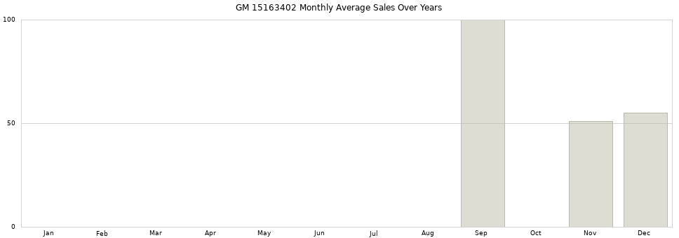 GM 15163402 monthly average sales over years from 2014 to 2020.