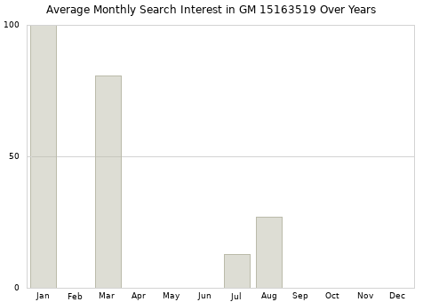 Monthly average search interest in GM 15163519 part over years from 2013 to 2020.