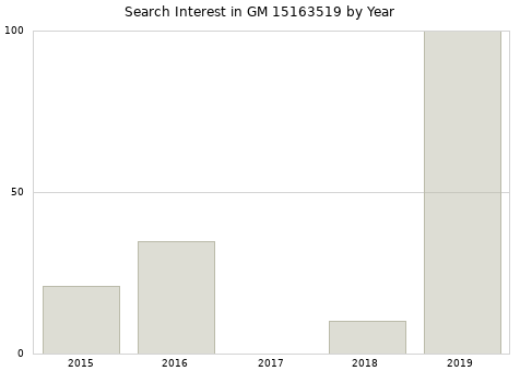 Annual search interest in GM 15163519 part.